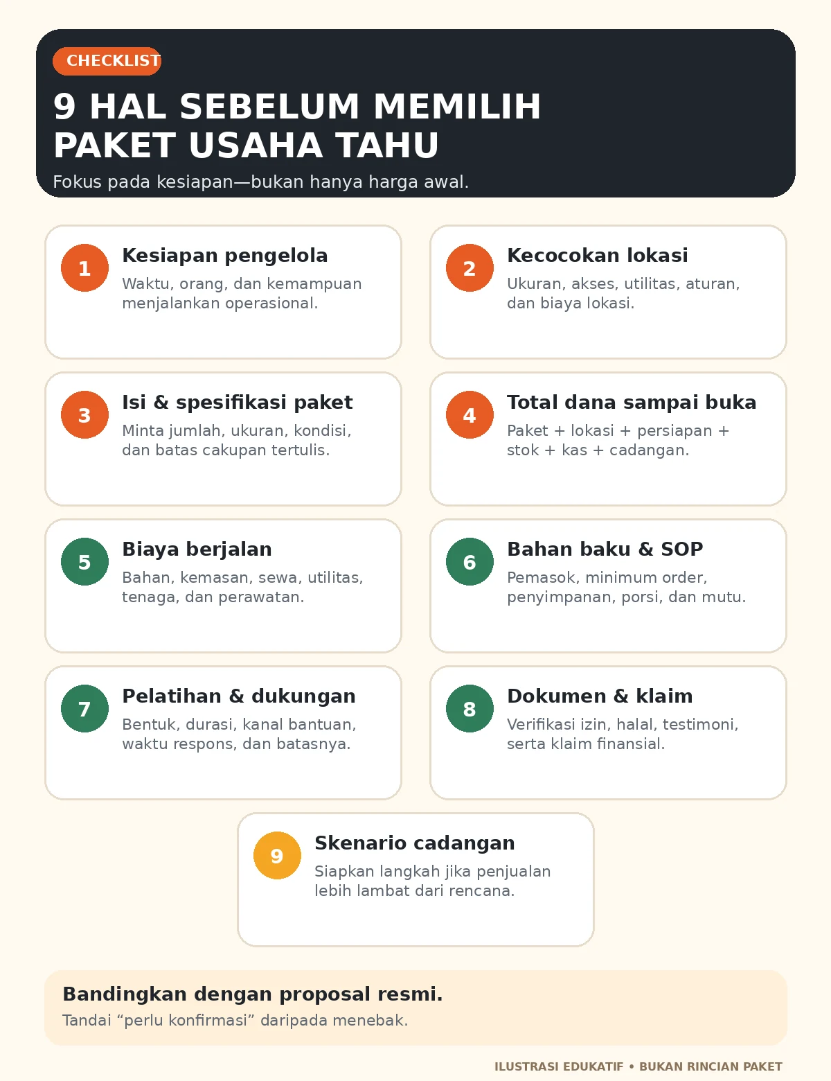 Infografis sembilan hal yang perlu diperiksa sebelum memilih paket usaha tahu